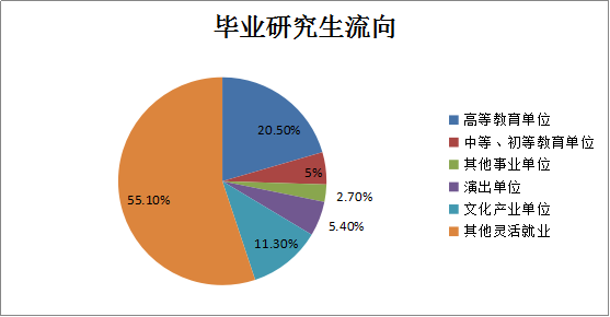 毕业生流向.png
